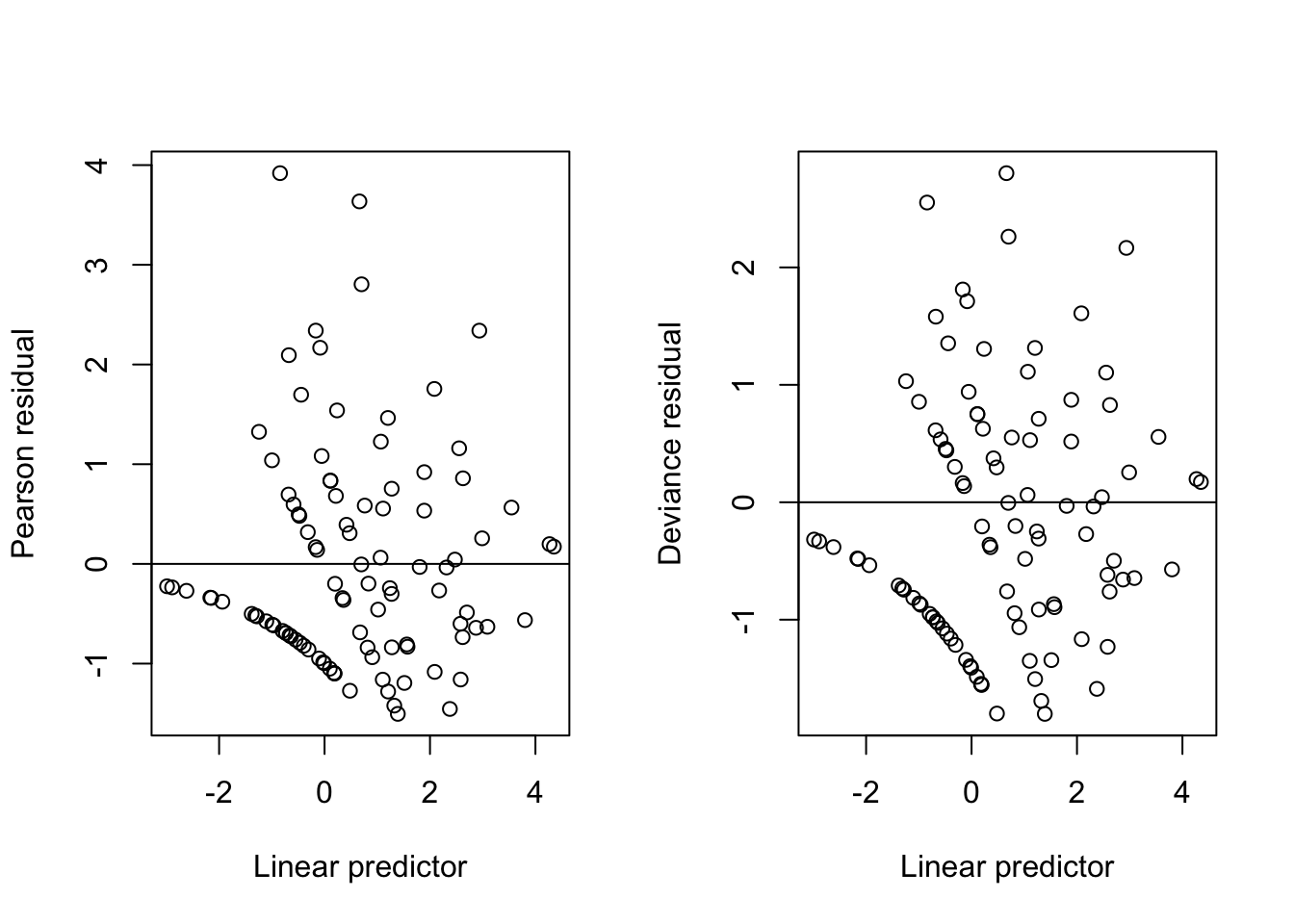 Residuals from a Poisson GLM with log-link