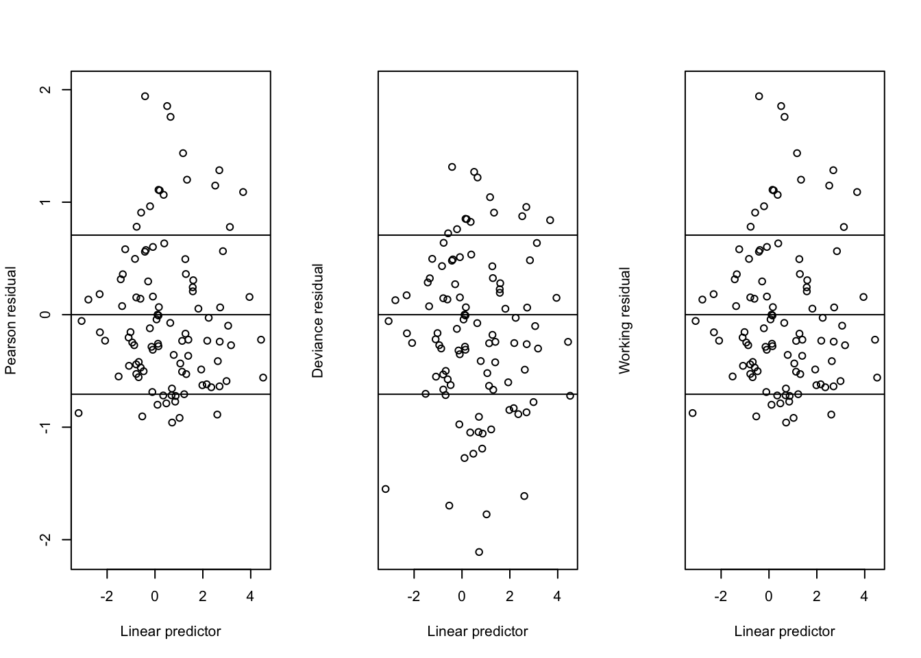 Residuals from a Gamma GLM with log-link