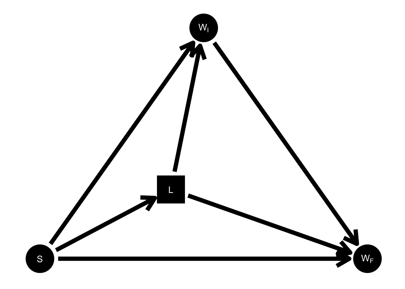 Pearl's DAG with lurker.