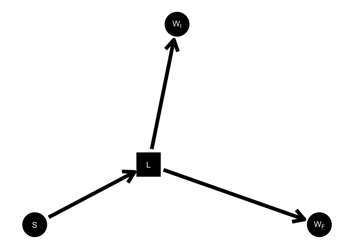 Simplified DAG with lurker.