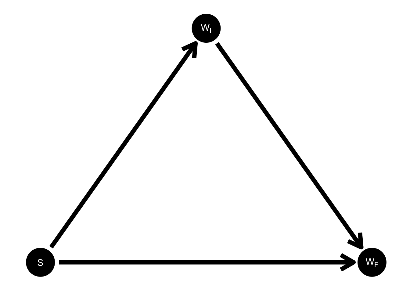Pearl's DAG without change score included.