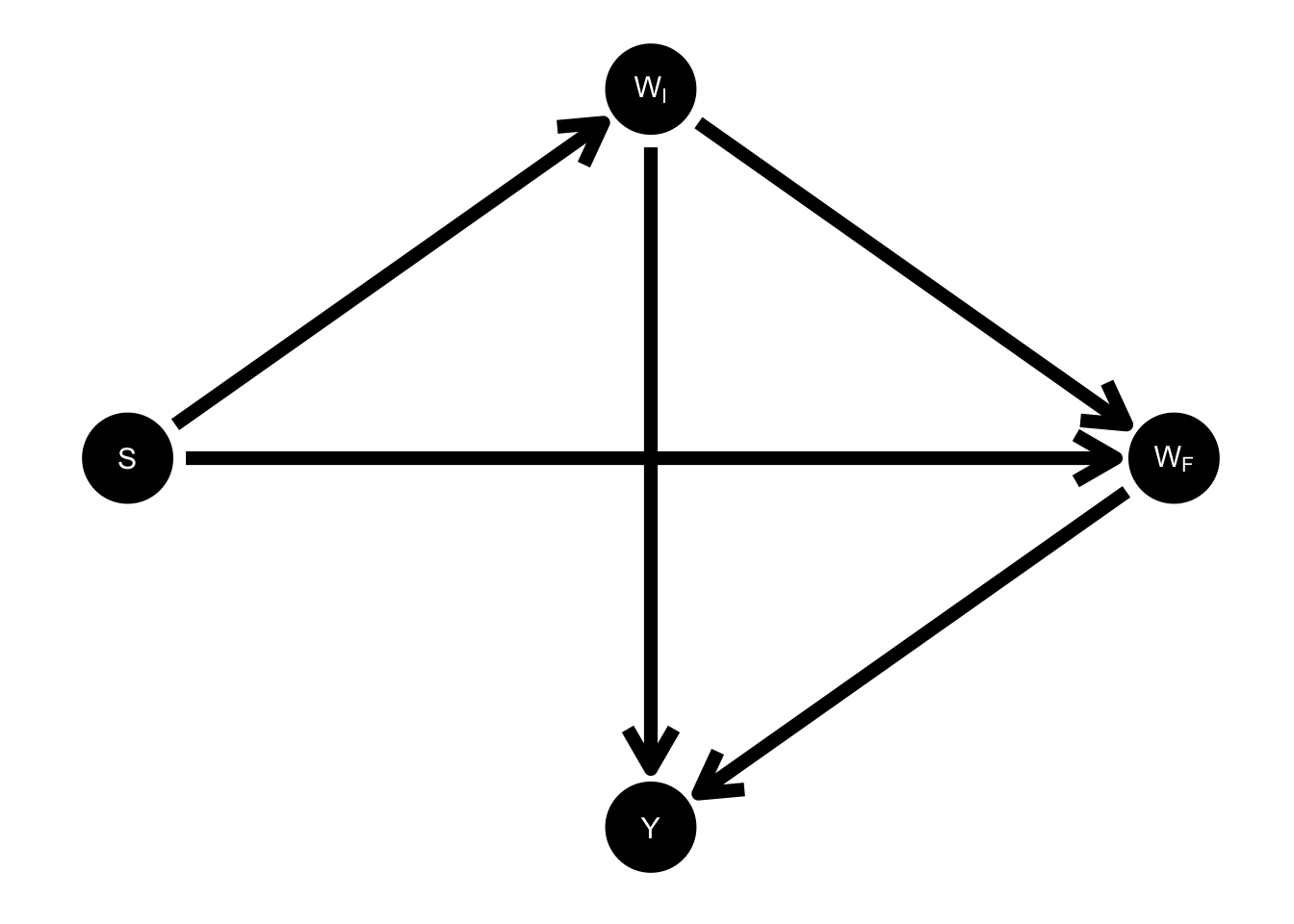 Pearl's DAG with change score $Y$ included.
